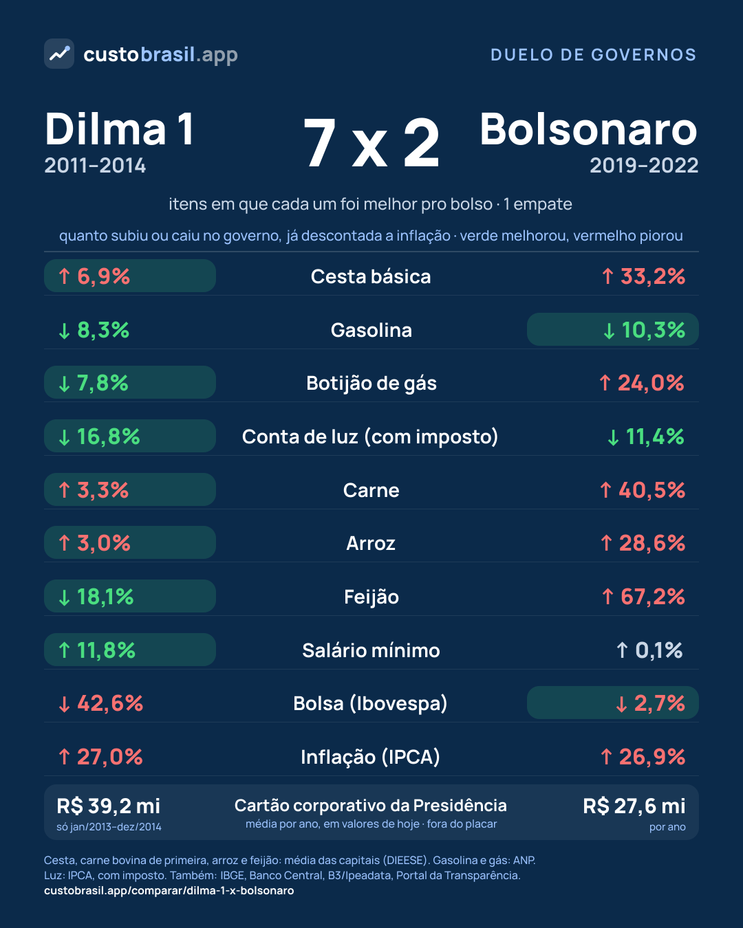 Duelo Dilma 1 x Bolsonaro