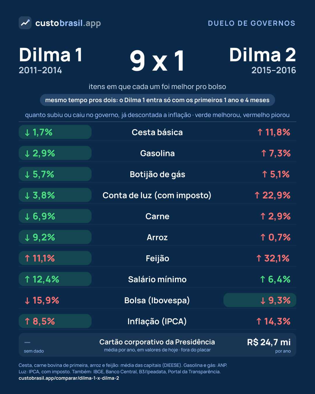 Duelo Dilma 1 x Dilma 2