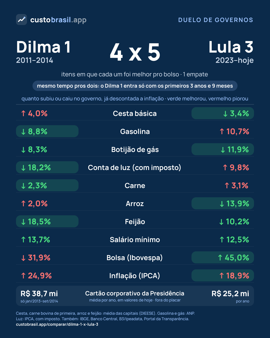 Duelo Dilma 1 x Lula 3