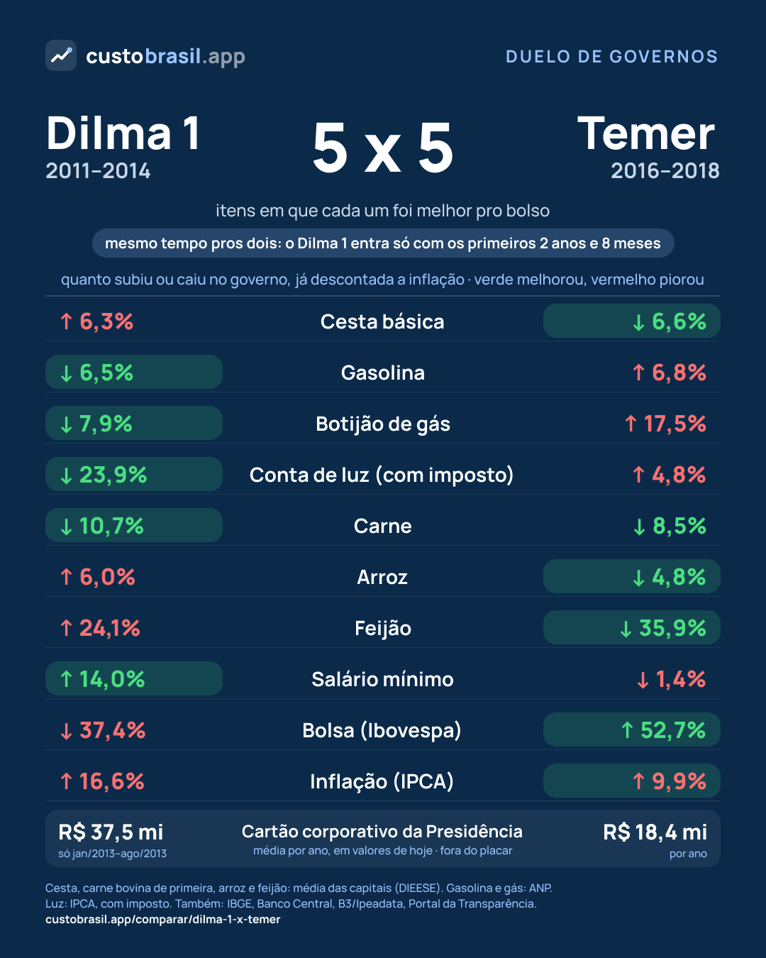 Duelo Dilma 1 x Temer