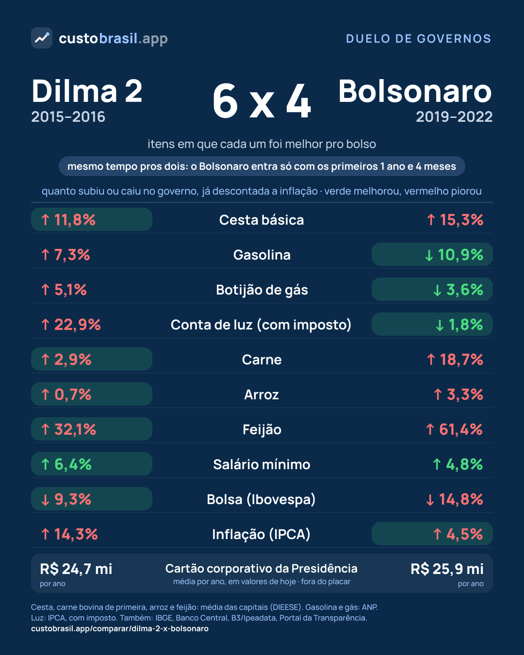 Duelo Dilma 2 x Bolsonaro