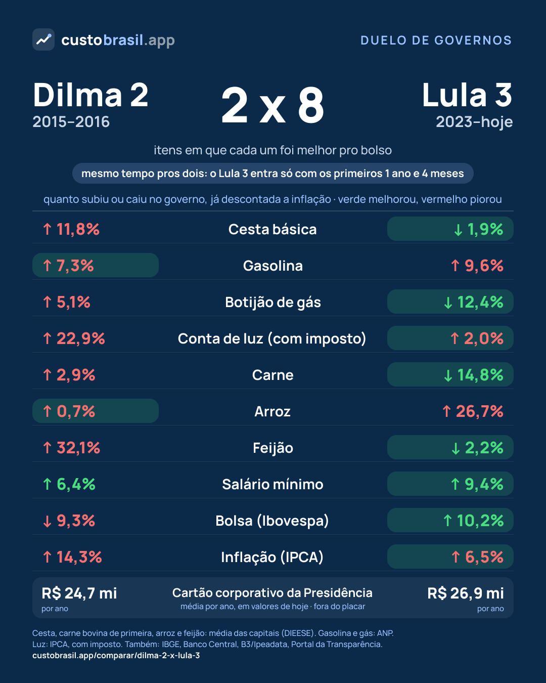 Duelo Dilma 2 x Lula 3