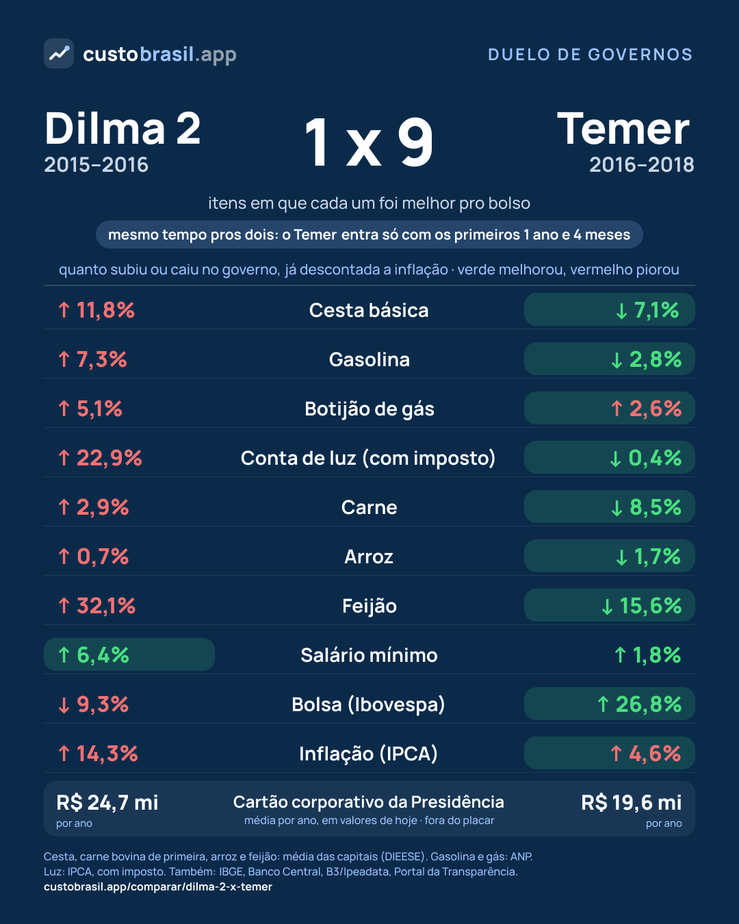 Duelo Dilma 2 x Temer