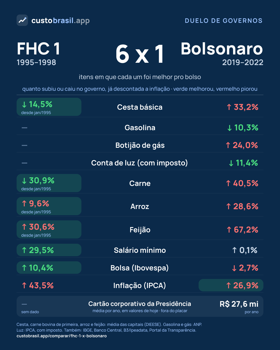 Duelo FHC 1 x Bolsonaro