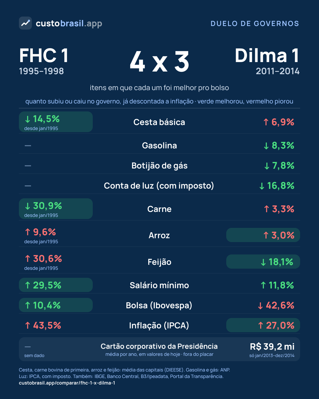Duelo FHC 1 x Dilma 1