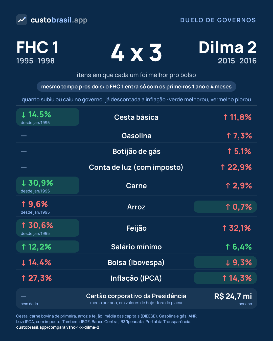 Duelo FHC 1 x Dilma 2