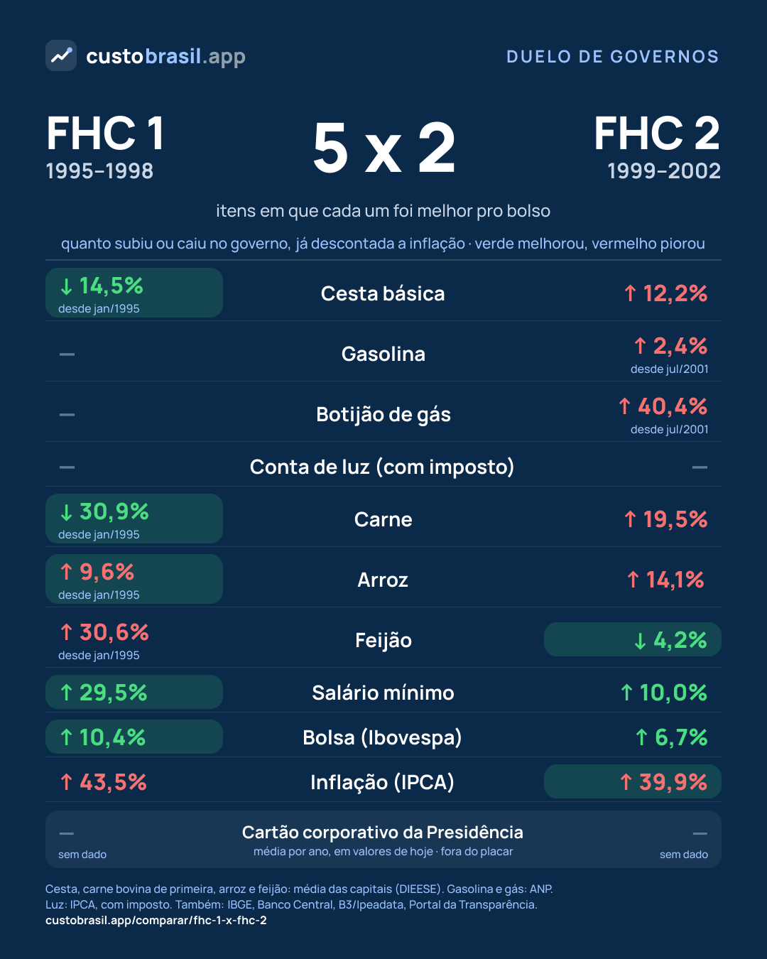 Duelo FHC 1 x FHC 2