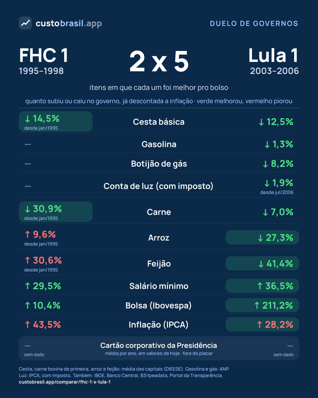 Duelo FHC 1 x Lula 1