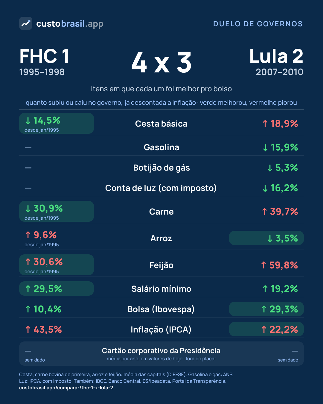 Duelo FHC 1 x Lula 2