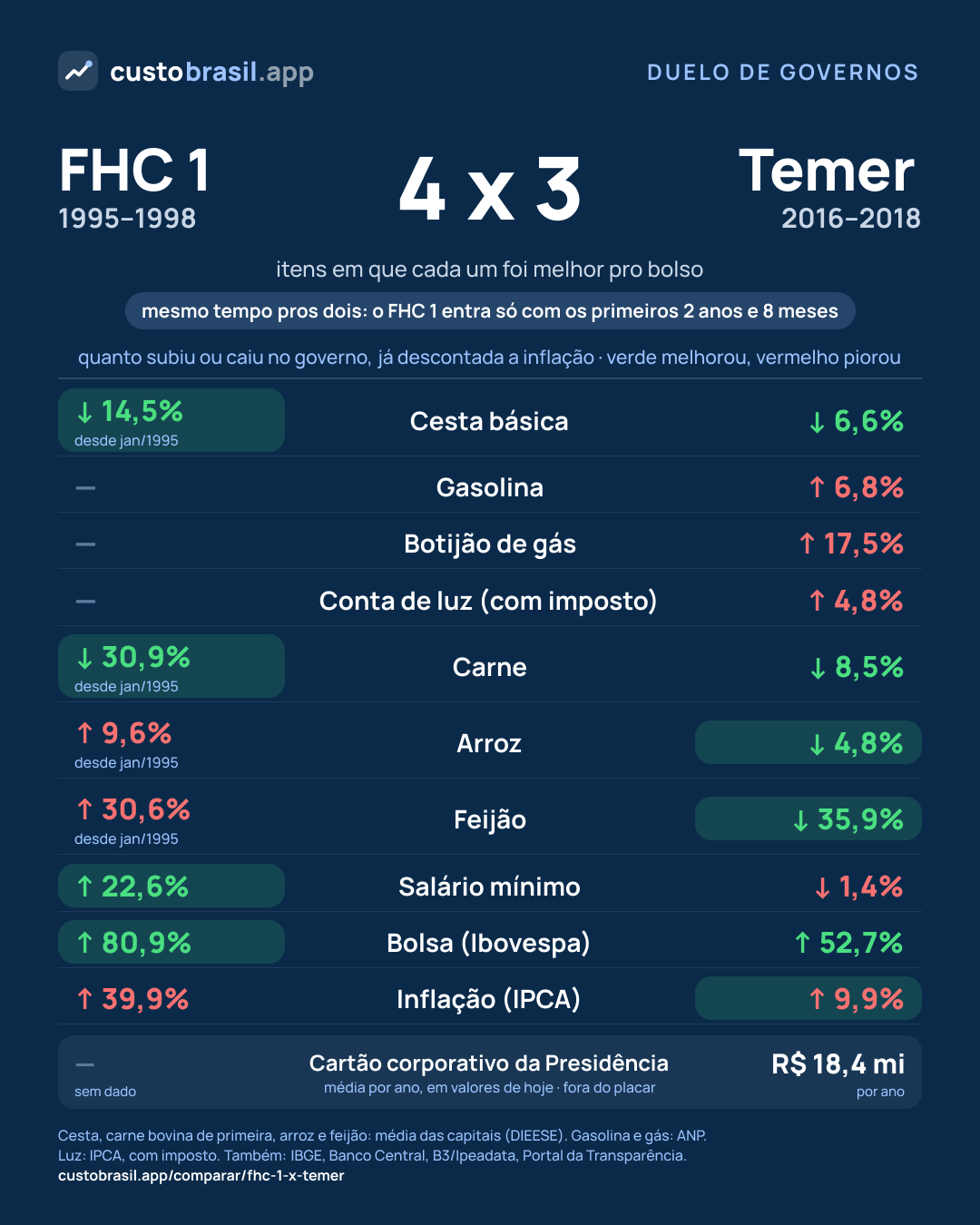 Duelo FHC 1 x Temer