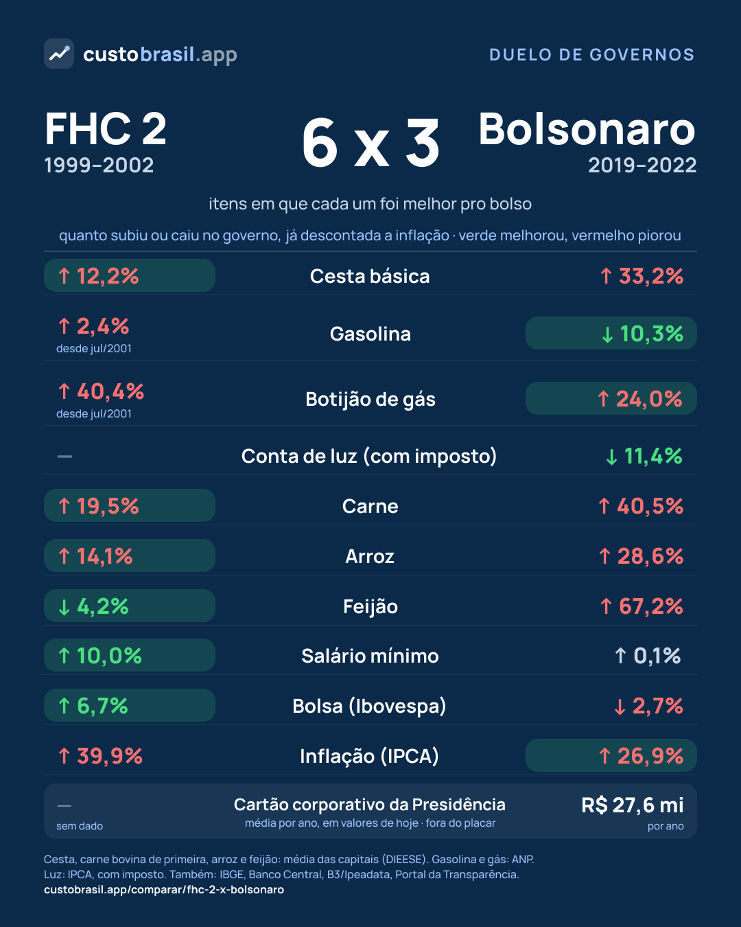 Duelo FHC 2 x Bolsonaro