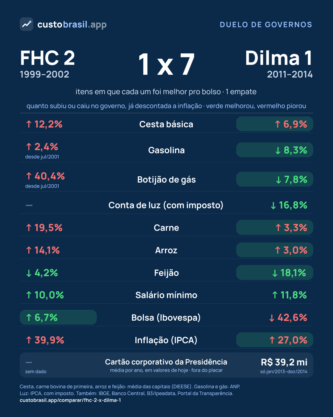 Duelo FHC 2 x Dilma 1