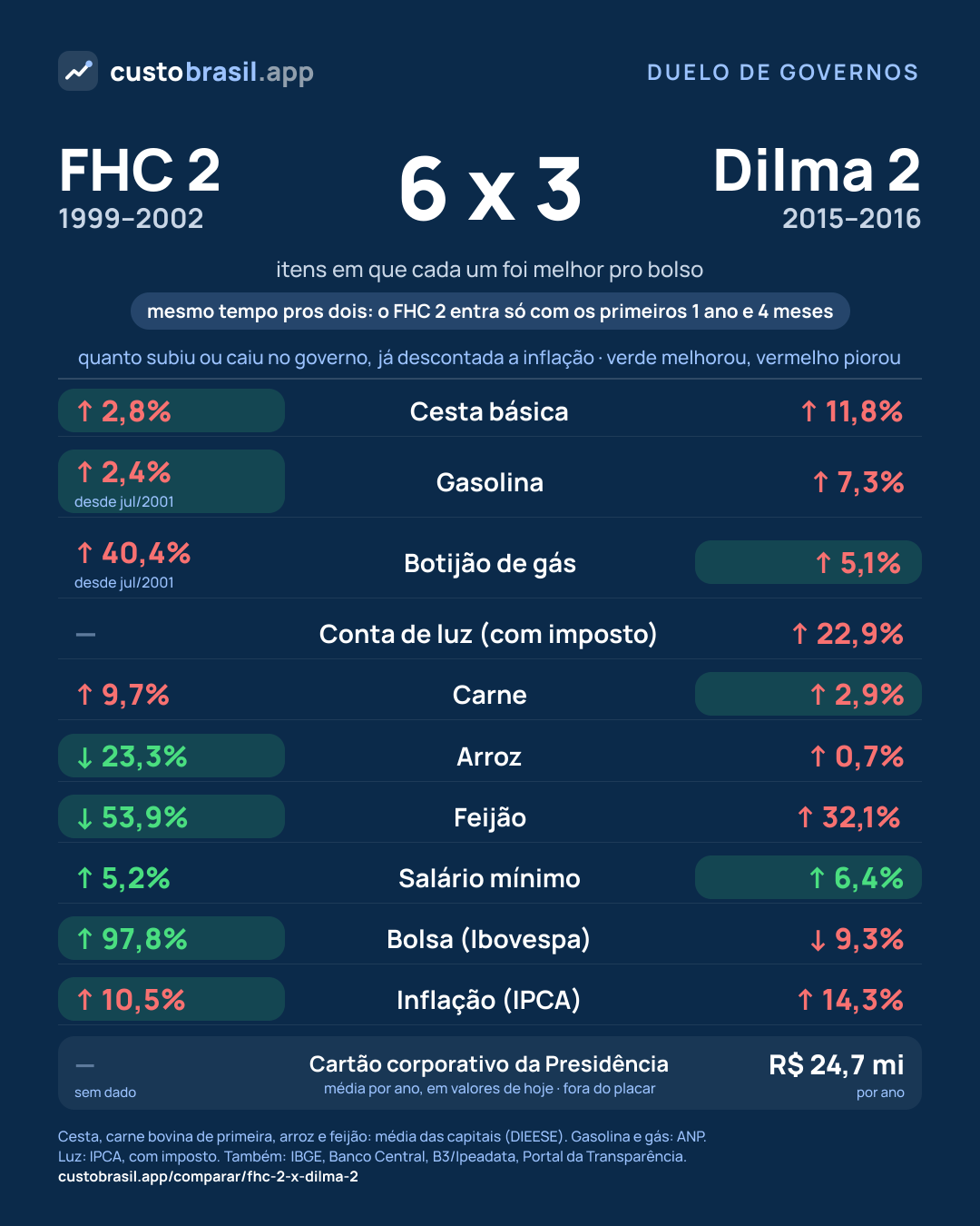 Duelo FHC 2 x Dilma 2