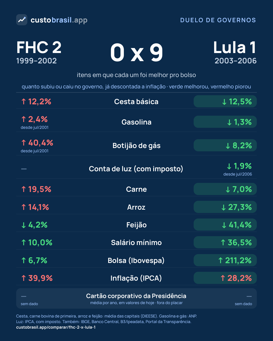 Duelo FHC 2 x Lula 1