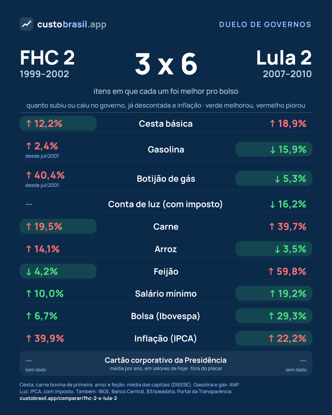 Duelo FHC 2 x Lula 2
