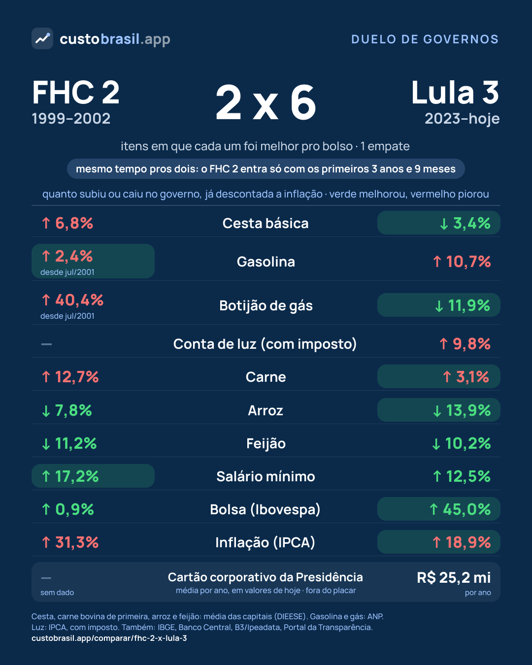 Duelo FHC 2 x Lula 3