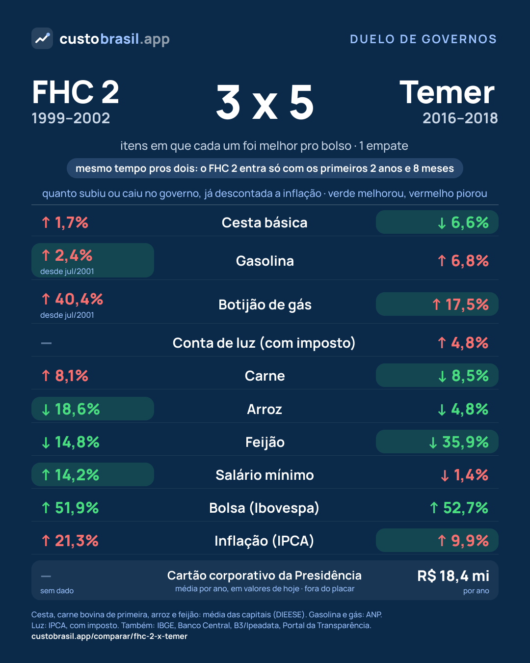 Duelo FHC 2 x Temer