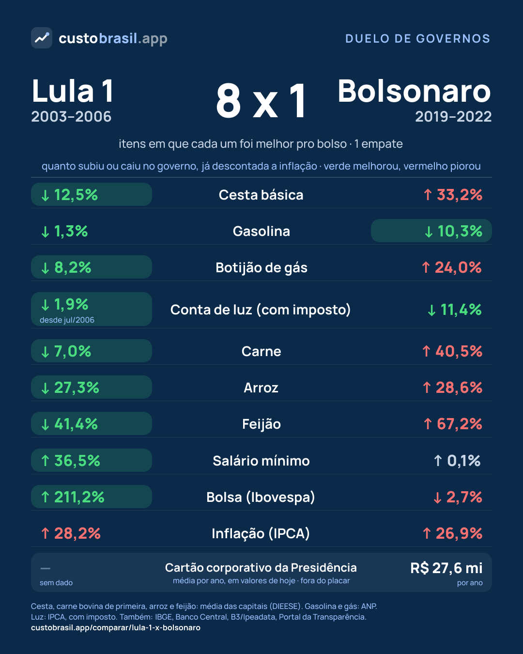 Duelo Lula 1 x Bolsonaro