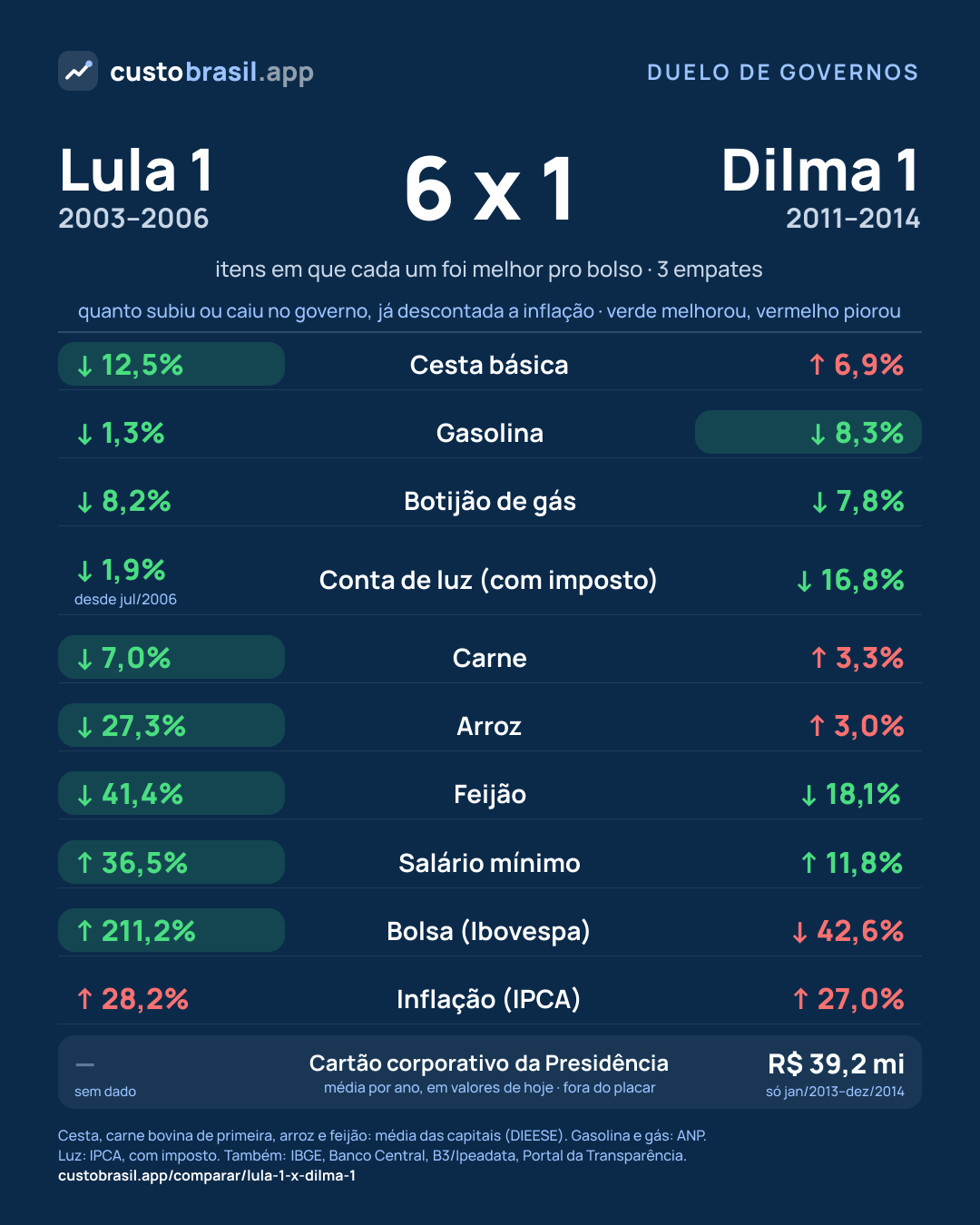 Duelo Lula 1 x Dilma 1