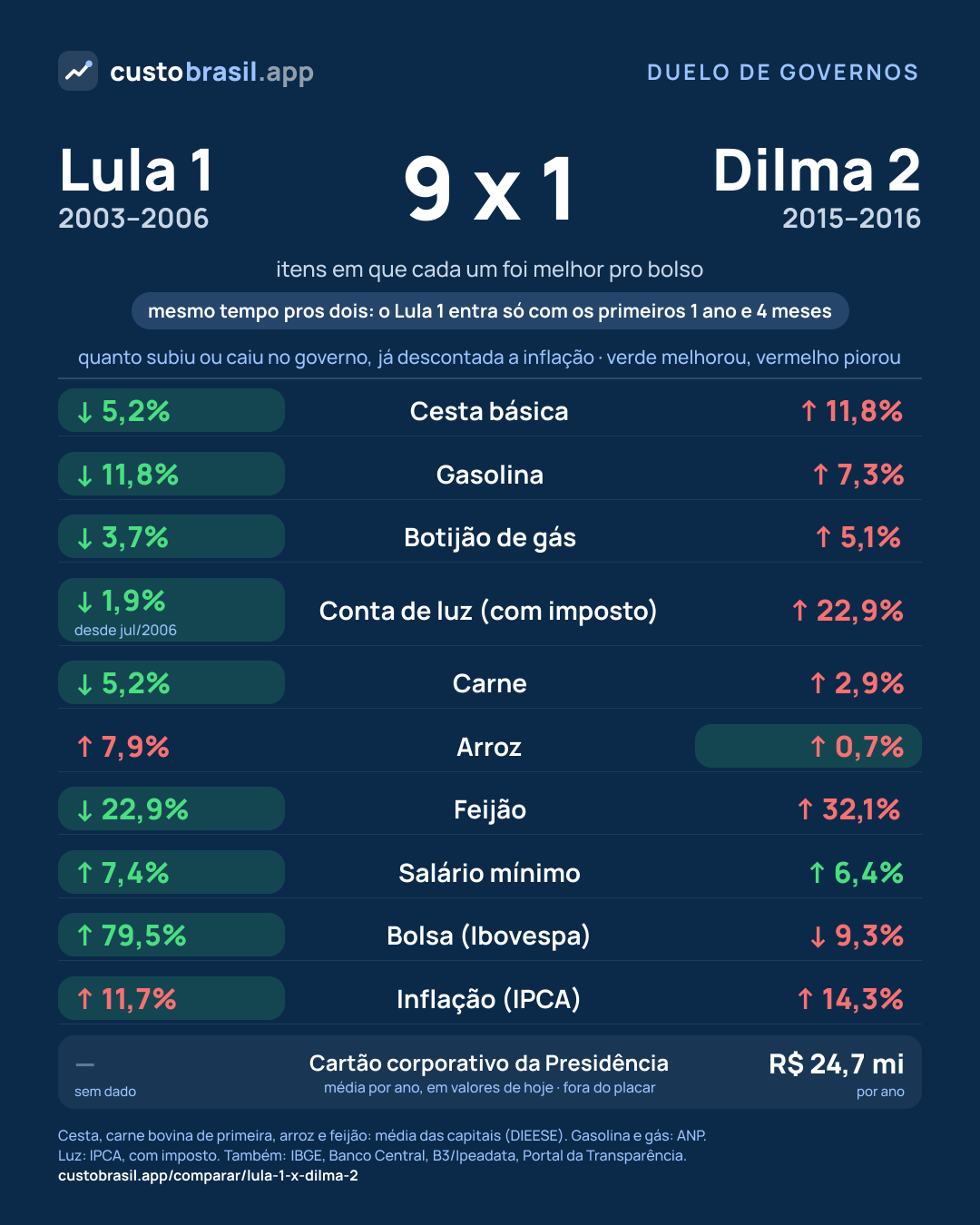Duelo Lula 1 x Dilma 2