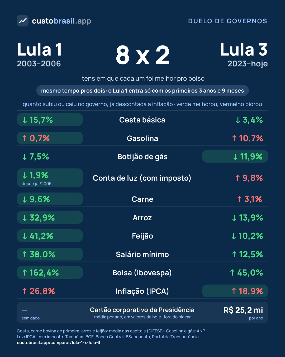 Duelo Lula 1 x Lula 3