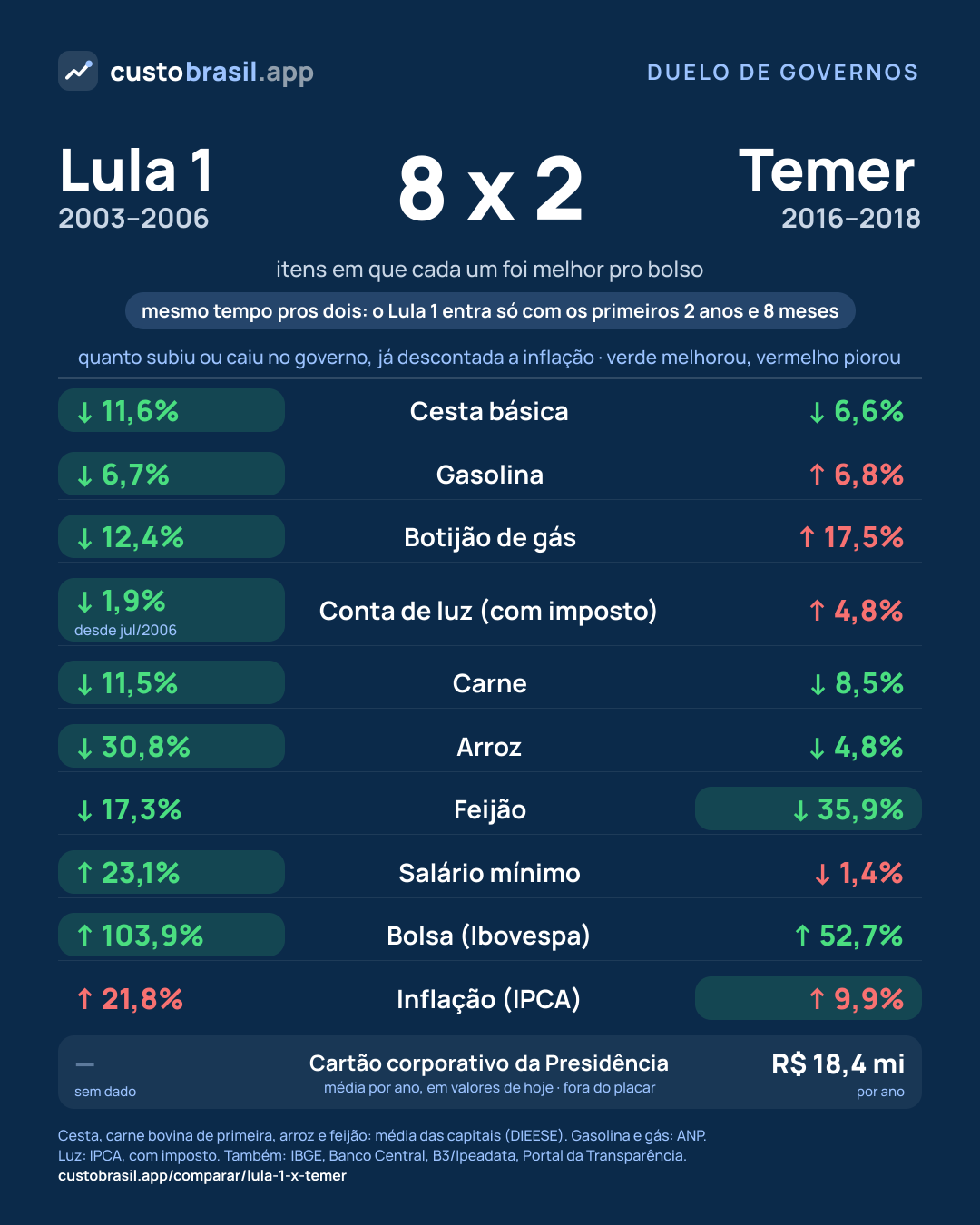Duelo Lula 1 x Temer