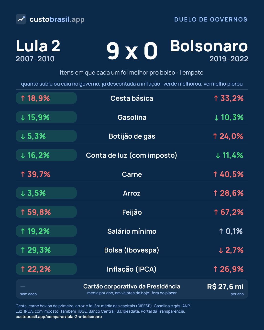 Duelo Lula 2 x Bolsonaro