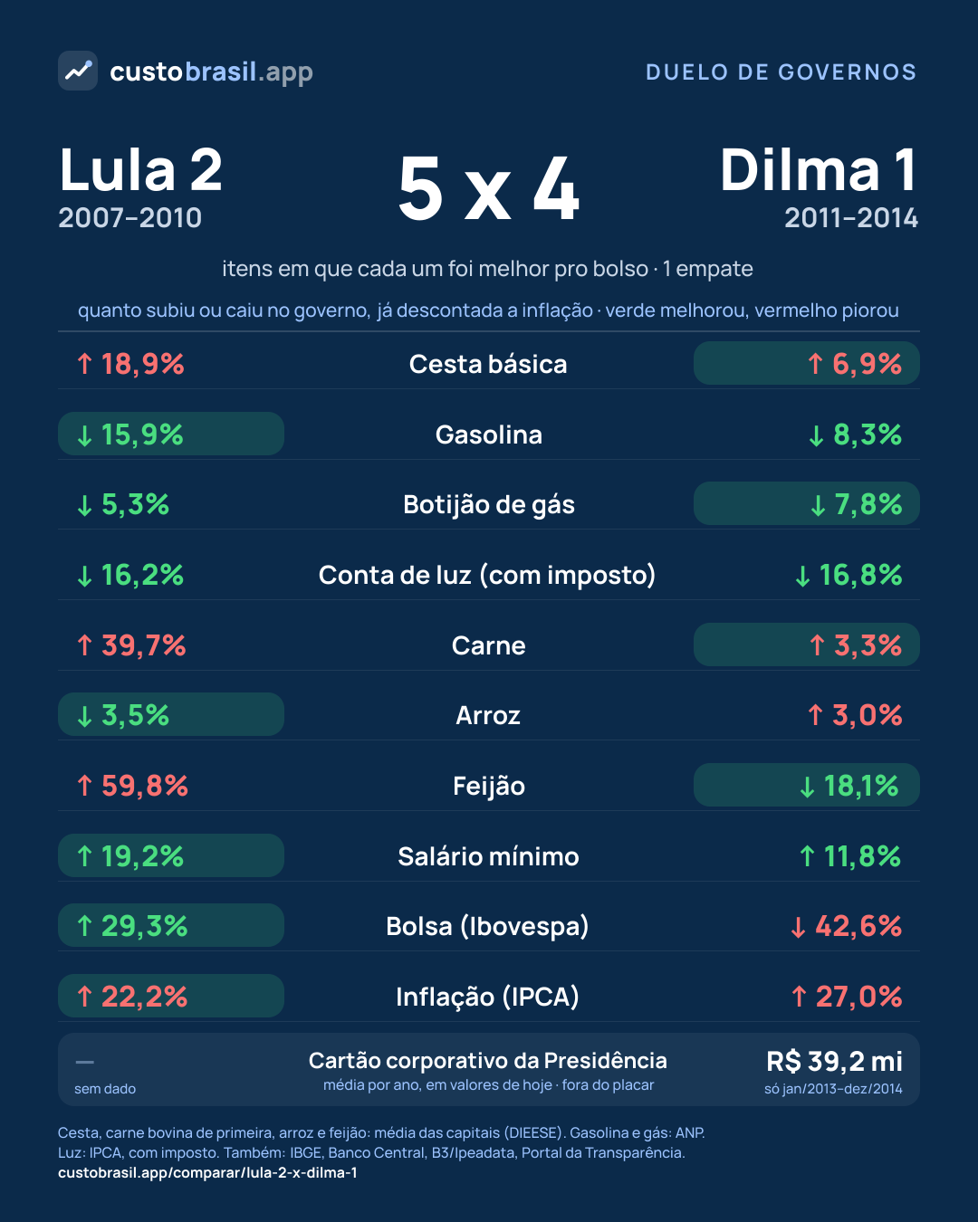 Duelo Lula 2 x Dilma 1