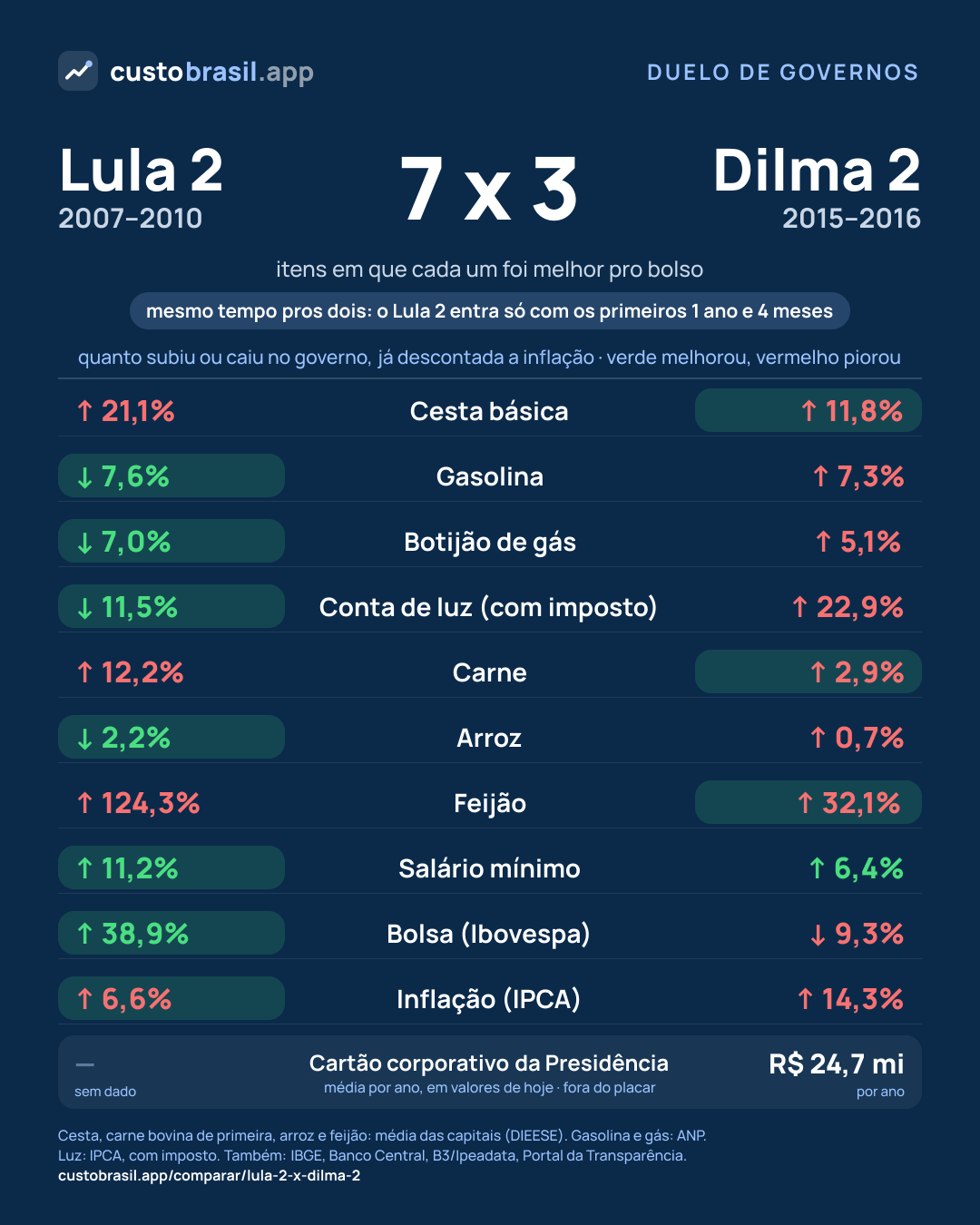 Duelo Lula 2 x Dilma 2