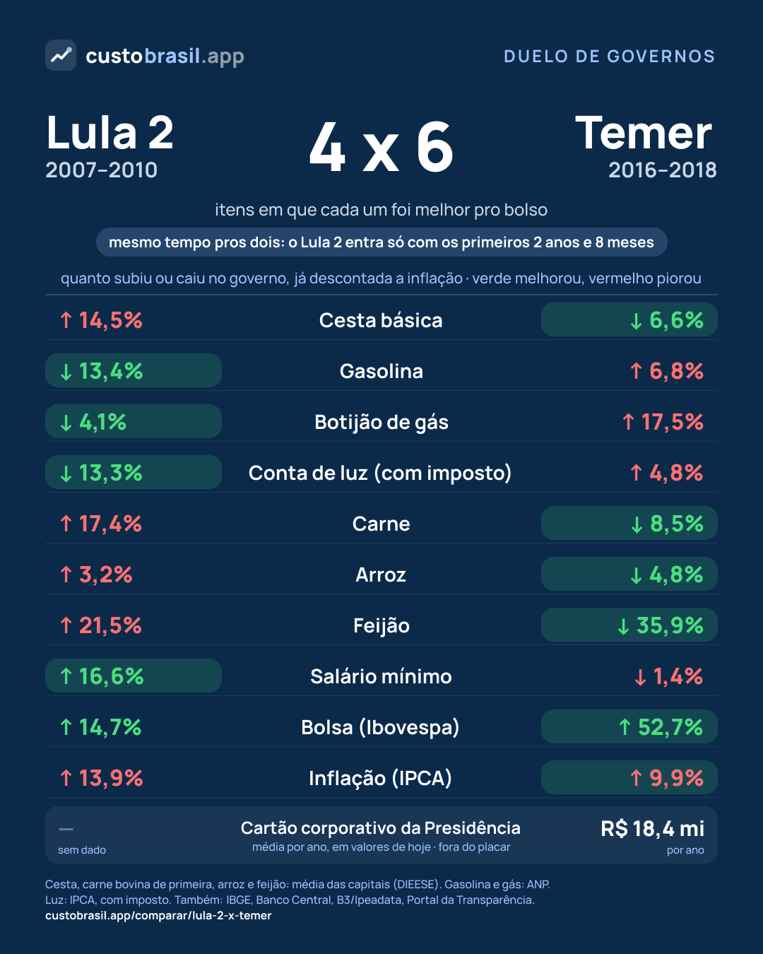 Duelo Lula 2 x Temer