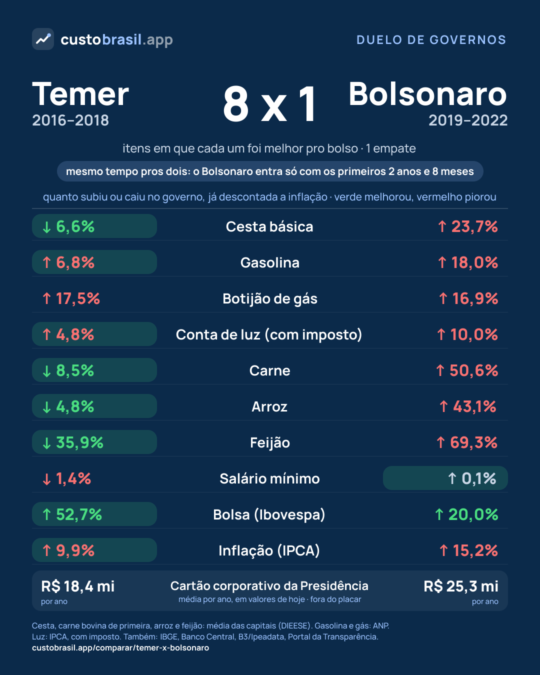 Duelo Temer x Bolsonaro