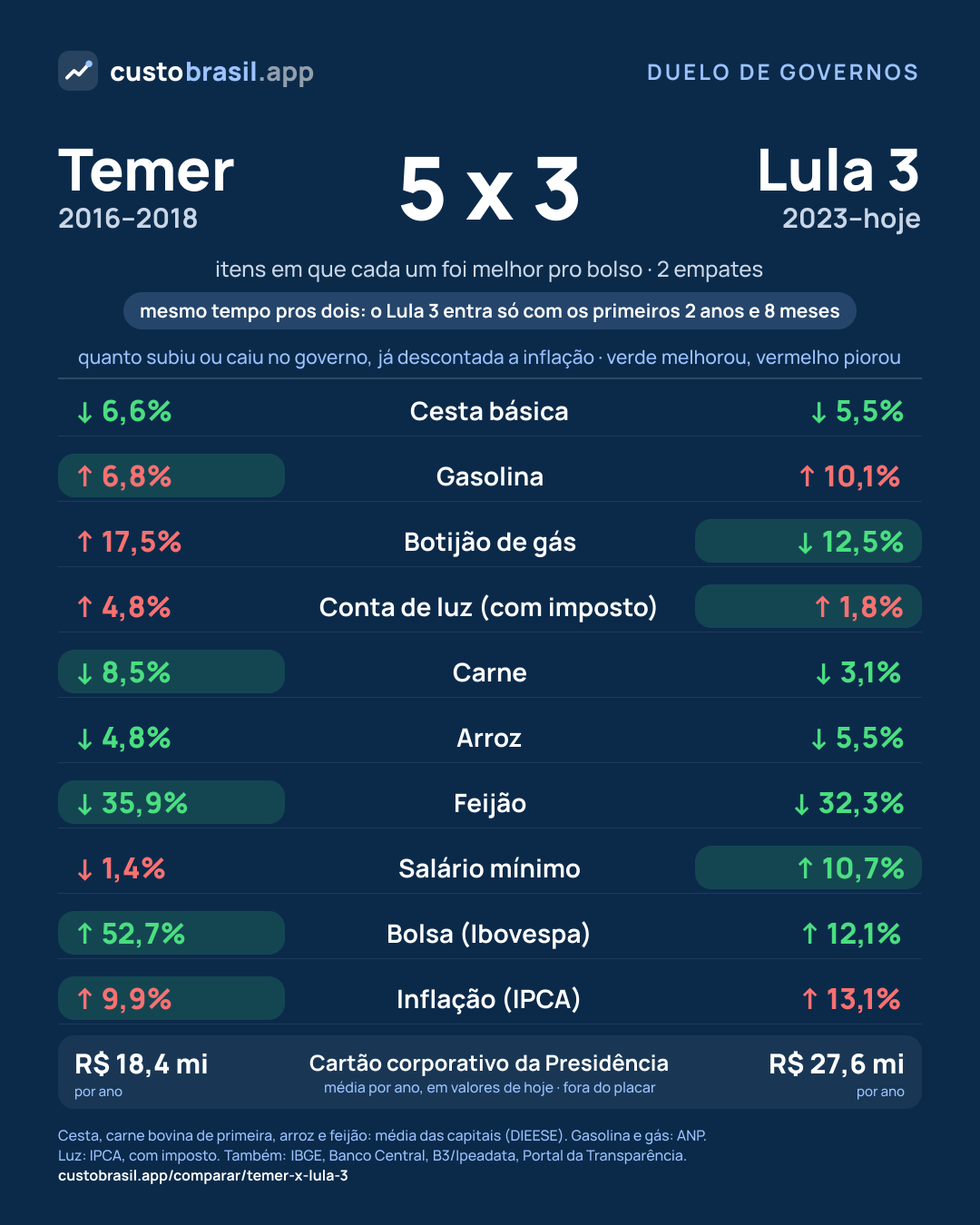 Duelo Temer x Lula 3