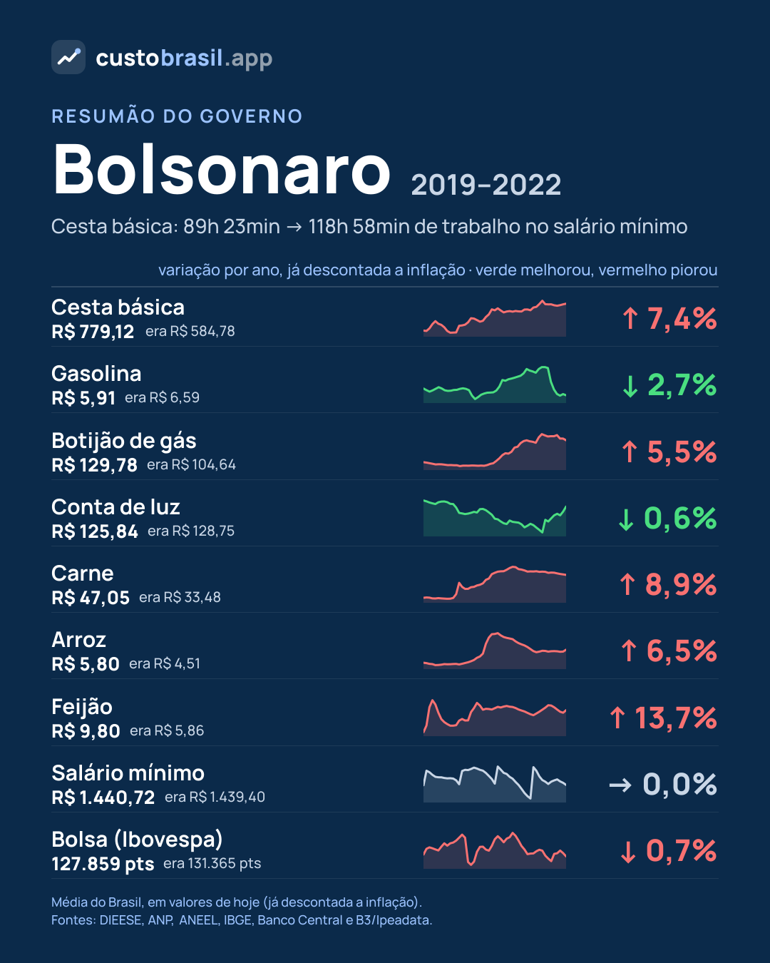 Resumão do governo Bolsonaro