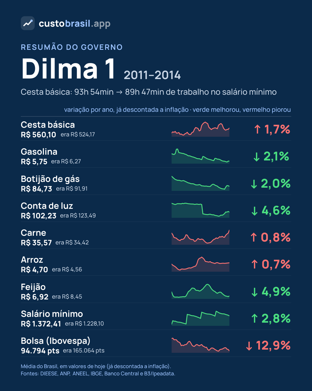 Resumão do governo Dilma 1