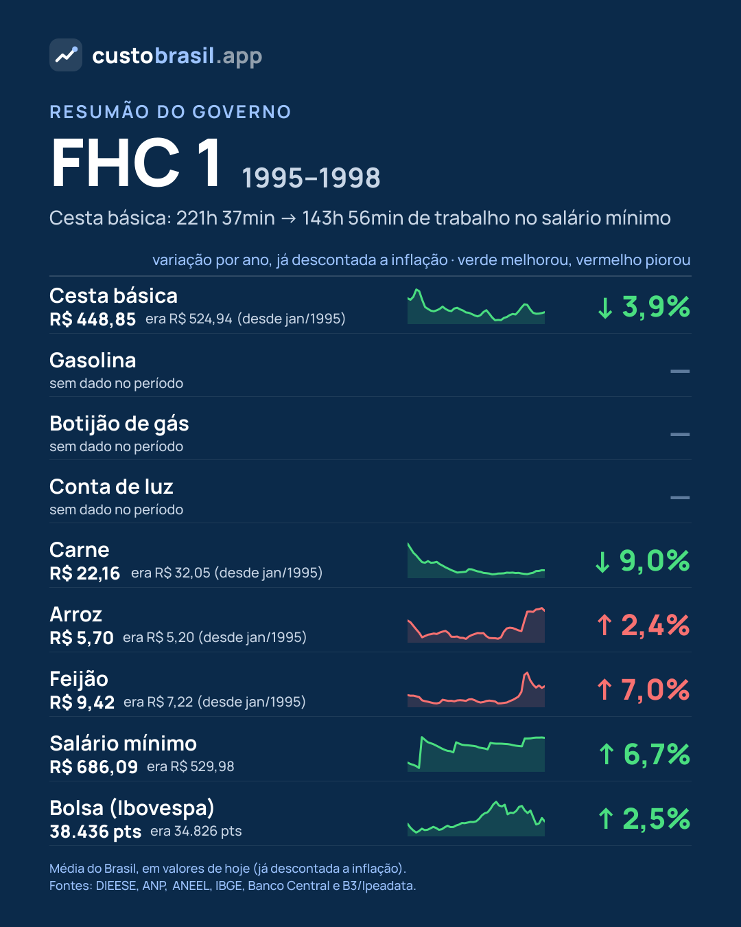 Resumão do governo FHC 1