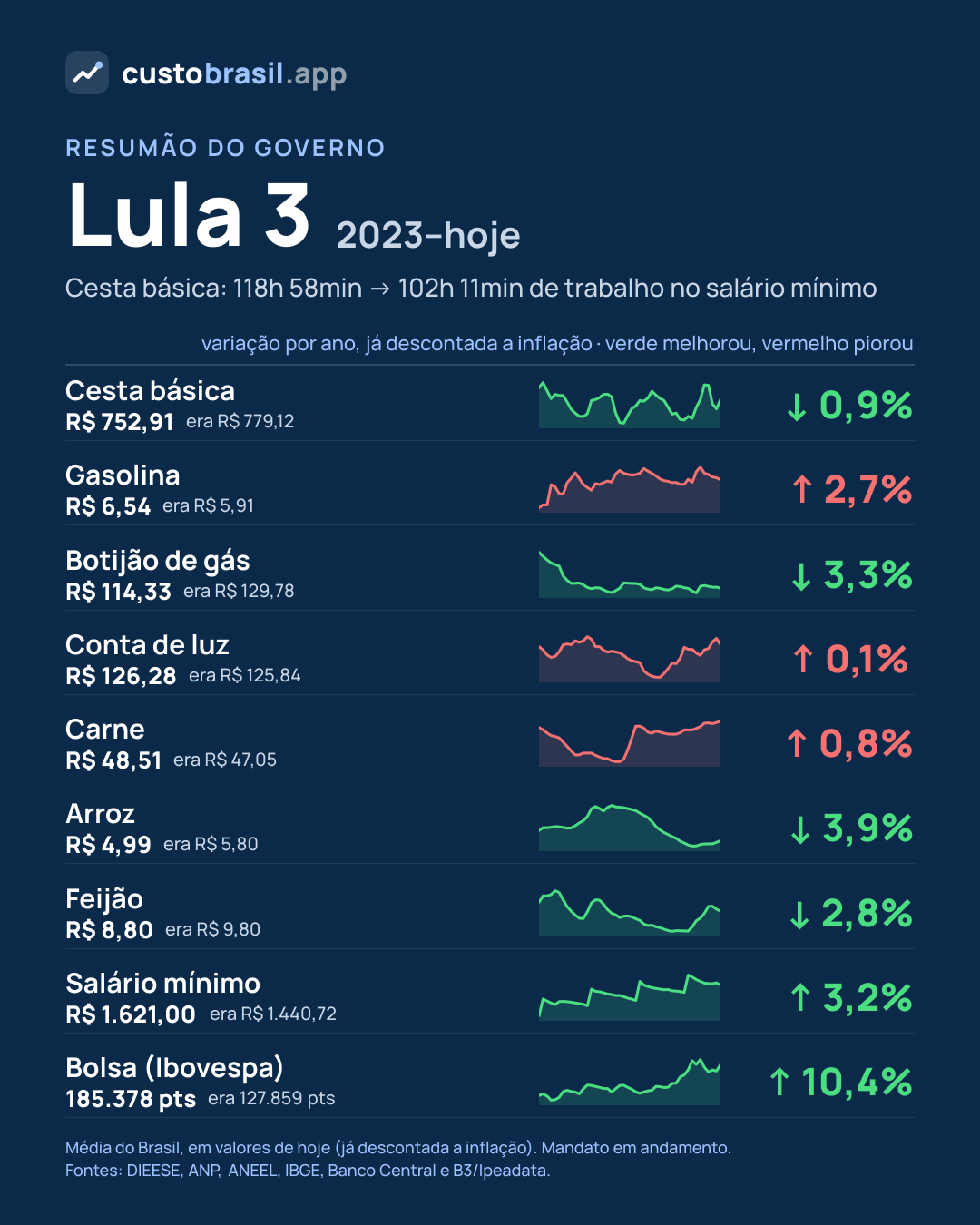 Resumão do governo Lula 3
